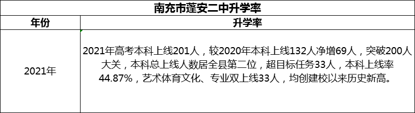 2024年南充市蓬安二中升學(xué)率怎么樣？