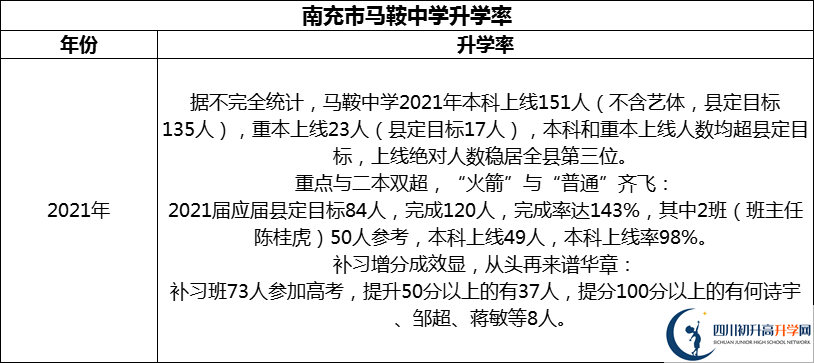 2024年南充市馬鞍中學(xué)升學(xué)率怎么樣？