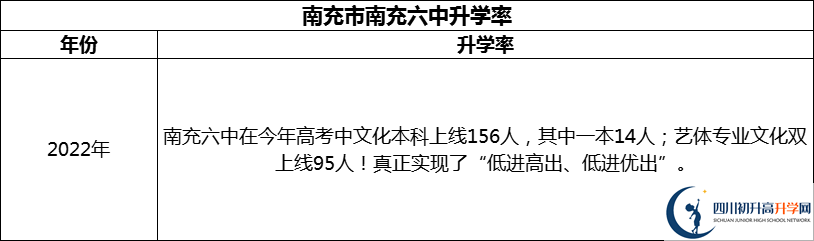2024年南充市南充六中升學(xué)率怎么樣？