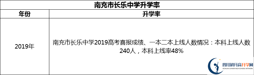 2024年南充市長樂中學升學率怎么樣？