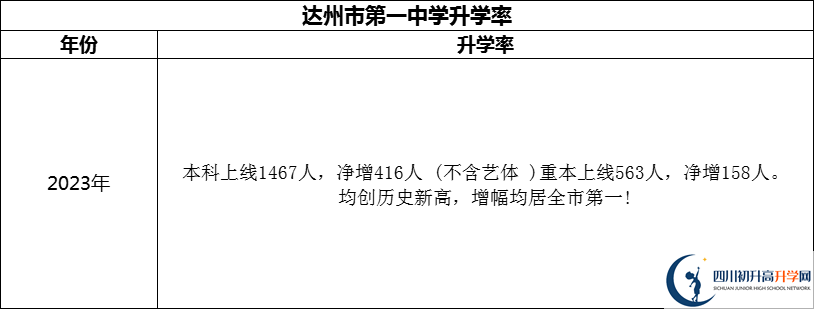 2024年達州市第一中學(xué)升學(xué)率怎么樣？