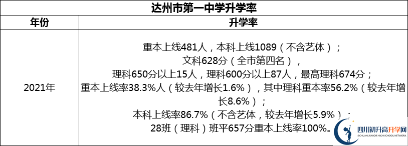 2024年達州市第一中學(xué)升學(xué)率怎么樣？