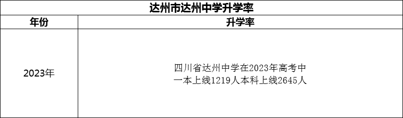 2024年達(dá)州市達(dá)州中學(xué)升學(xué)率怎么樣？