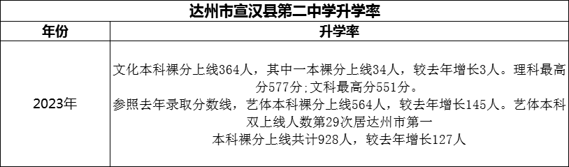 2024年達州市宣漢縣第二中學升學率怎么樣？
