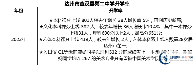 2024年達州市宣漢縣第二中學升學率怎么樣？