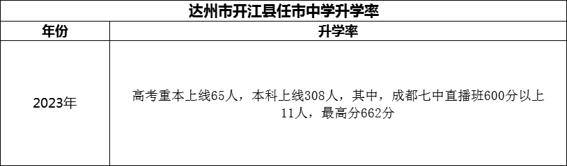 2024年達州市開江縣任市中學升學率怎么樣？