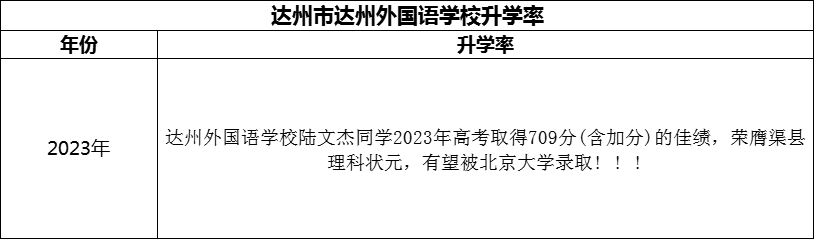 2024年達(dá)州市達(dá)州外國語學(xué)校升學(xué)率怎么樣？