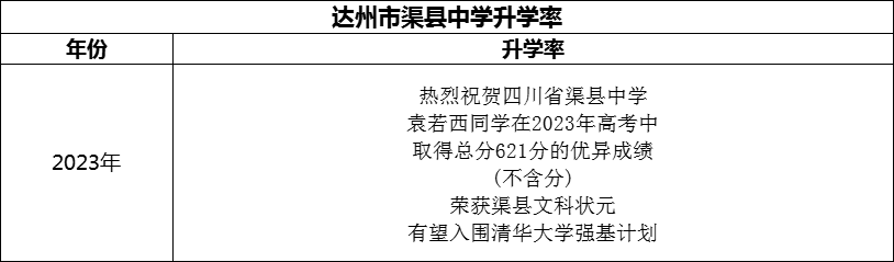 2024年達(dá)州市渠縣中學(xué)升學(xué)率怎么樣？