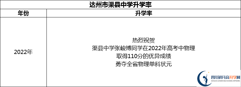2024年達(dá)州市渠縣中學(xué)升學(xué)率怎么樣？