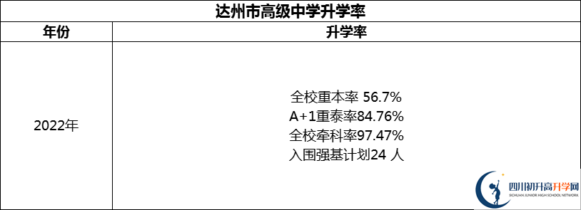 2024年達州市高級中學(xué)升學(xué)率怎么樣？