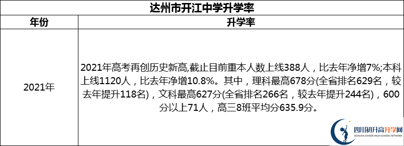 2024年達州市開江中學(xué)升學(xué)率怎么樣？