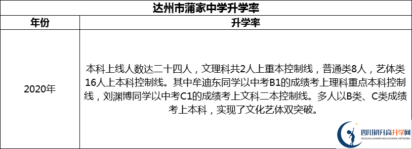 2024年達(dá)州市蒲家中學(xué)升學(xué)率怎么樣？