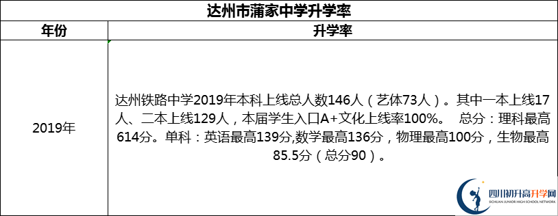 2024年達(dá)州市達(dá)州鐵路中學(xué)升學(xué)率怎么樣？