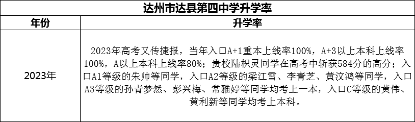 2024年達(dá)州市達(dá)縣第四中學(xué)升學(xué)率怎么樣？