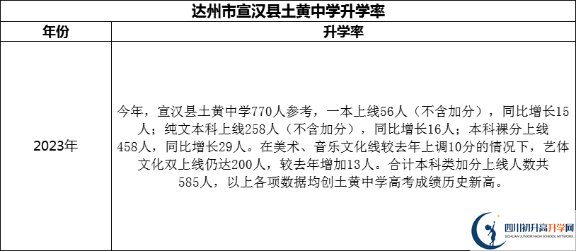 2024年達(dá)州市宣漢縣土黃中學(xué)升學(xué)率怎么樣？