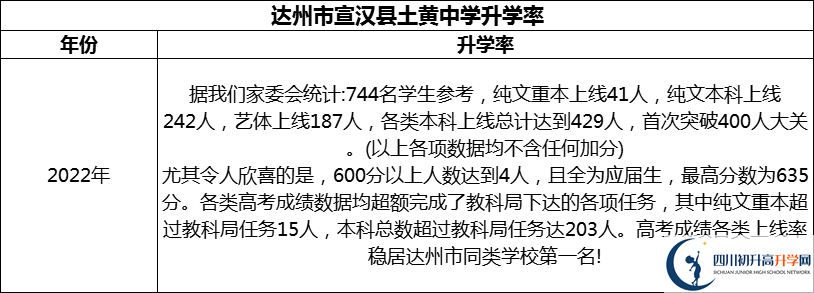2024年達(dá)州市宣漢縣土黃中學(xué)升學(xué)率怎么樣？