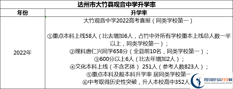 2024年達州市大竹縣觀音中學升學率怎么樣？