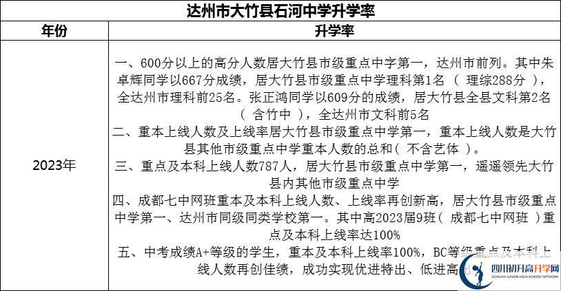 2024年達(dá)州市大竹縣石河中學(xué)升學(xué)率怎么樣？