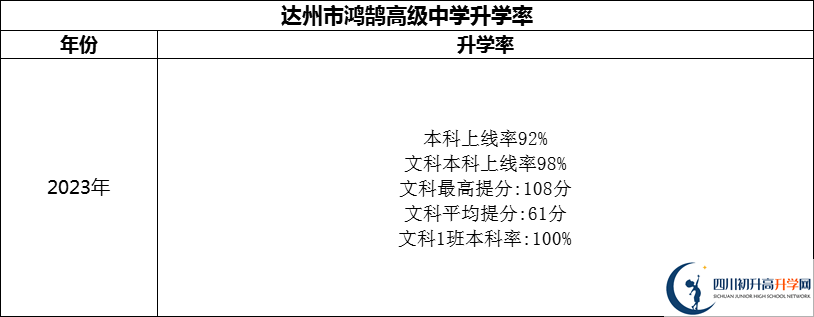 2024年達(dá)州市鴻鵠高級(jí)中學(xué)升學(xué)率怎么樣？