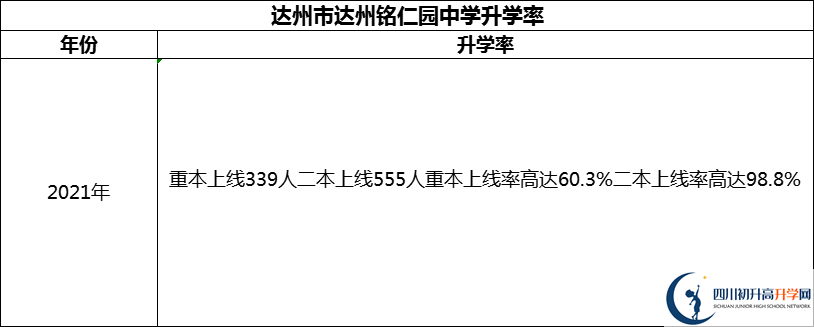 2024年達(dá)州市達(dá)州銘仁園中學(xué)升學(xué)率怎么樣？