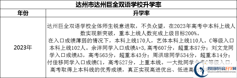 2024年達州市達州巨全雙語學(xué)校升學(xué)率怎么樣？