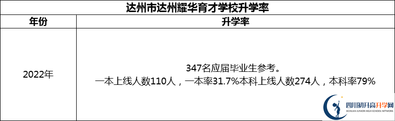 2024年達(dá)州市達(dá)州耀華育才學(xué)校升學(xué)率怎么樣？