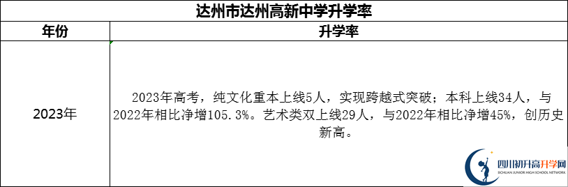2024年達(dá)州市達(dá)州高新中學(xué)升學(xué)率怎么樣？