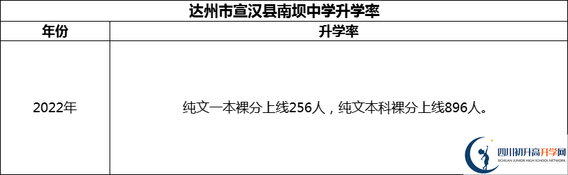 2024年達(dá)州市宣漢縣南壩中學(xué)升學(xué)率怎么樣？