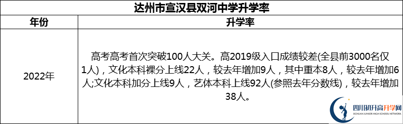 2024年達(dá)州市宣漢縣雙河中學(xué)升學(xué)率怎么樣？