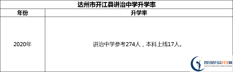 2024年達(dá)州市開江縣講治中學(xué)升學(xué)率怎么樣？