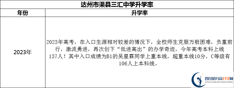 2024年達(dá)州市渠縣三匯中學(xué)升學(xué)率怎么樣？