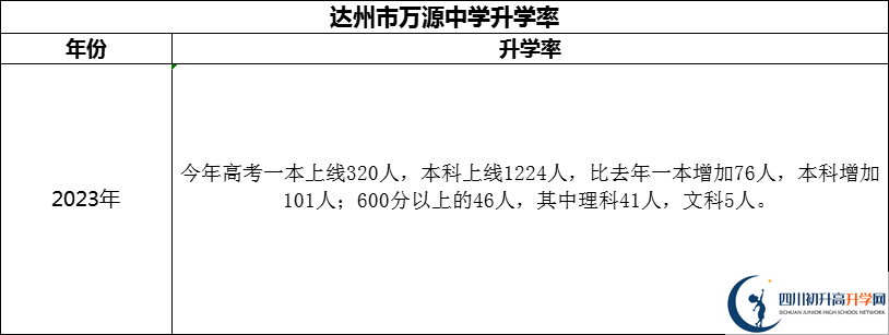 2024年達州市萬源中學升學率怎么樣？