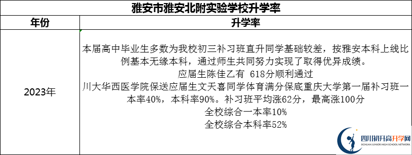 2024年雅安市雅安北附實(shí)驗(yàn)學(xué)校升學(xué)率怎么樣？