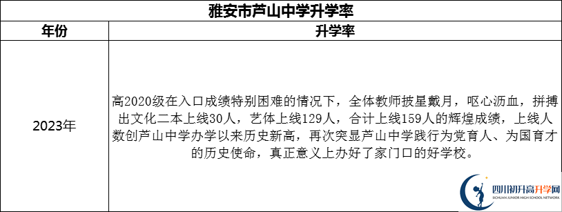 2024年雅安市蘆山中學升學率怎么樣？