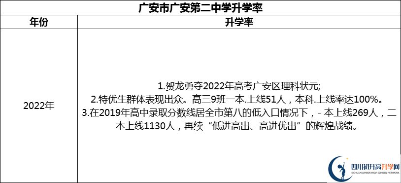 2024年廣安市廣安第二中學(xué)升學(xué)率怎么樣？