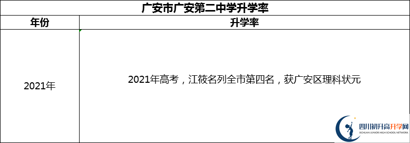2024年廣安市四川省廣安中學(xué)升學(xué)率怎么樣？