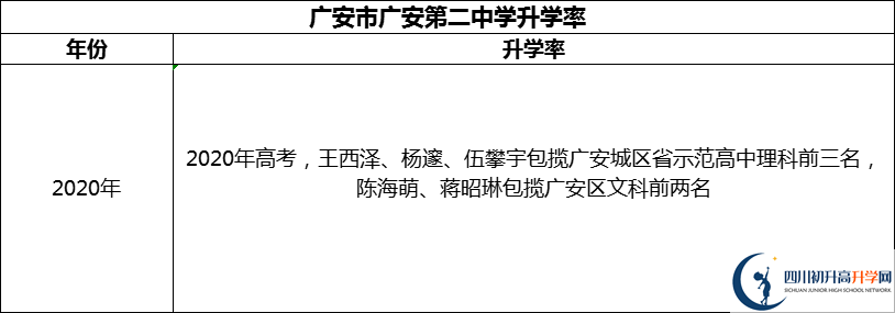2024年廣安市四川省廣安中學(xué)升學(xué)率怎么樣？