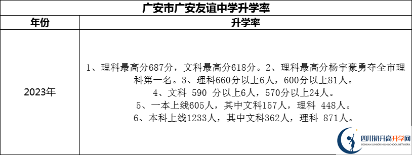 2024年廣安市廣安友誼中學(xué)升學(xué)率怎么樣？