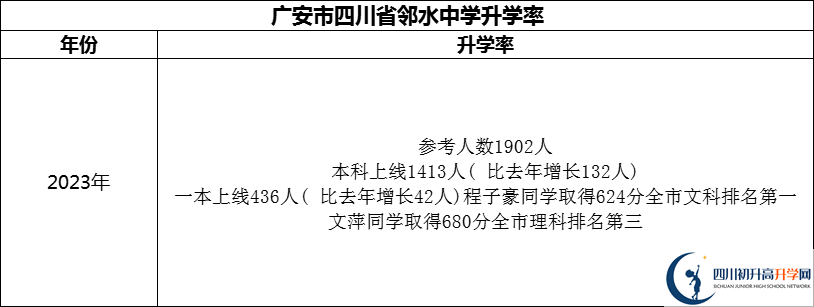 2024年廣安市四川省鄰水中學升學率怎么樣？