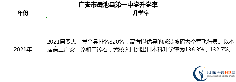 2024年廣安市岳池縣第一中學升學率怎么樣？