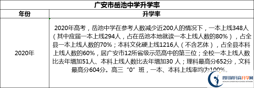 2024年廣安市岳池中學(xué)升學(xué)率怎么樣？