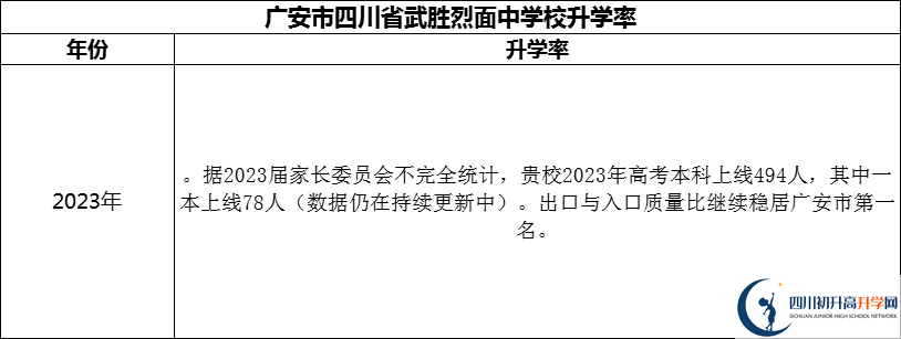 2024年廣安市四川省武勝烈面中學(xué)校升學(xué)率怎么樣？