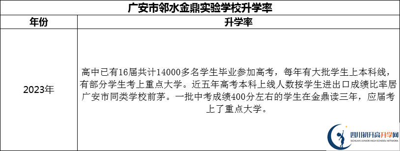 2024年廣安市鄰水金鼎實驗學(xué)校升學(xué)率怎么樣？