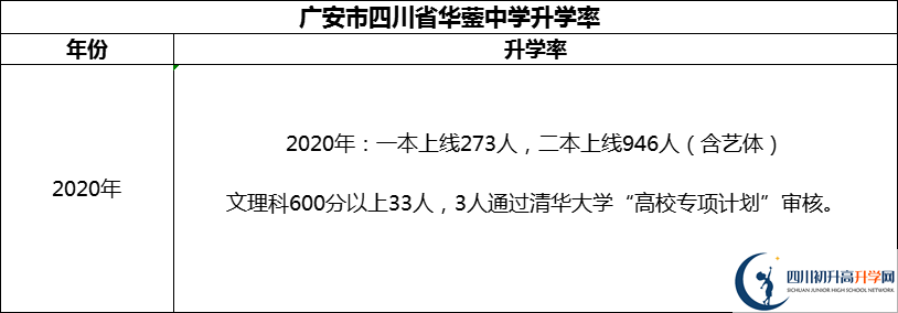 2024年廣安市四川省華鎣中學(xué)升學(xué)率怎么樣？