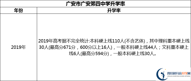 2024年廣安市廣安第四中學(xué)升學(xué)率怎么樣？
