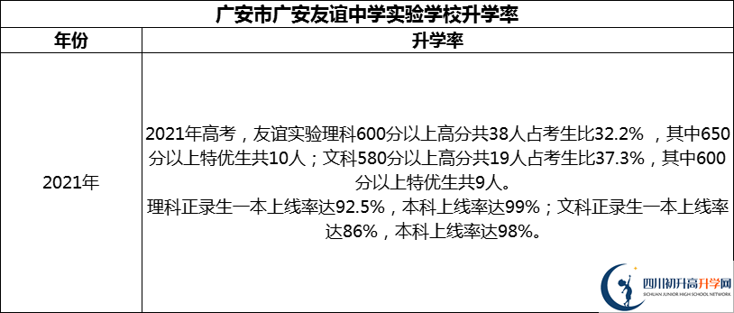 2024年廣安市廣安友誼中學(xué)實(shí)驗(yàn)學(xué)校升學(xué)率怎么樣？