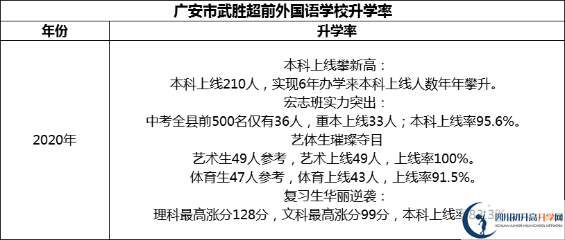 2024年廣安市武勝超前外國語學(xué)校升學(xué)率怎么樣？