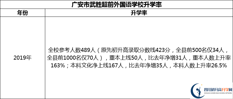 2024年廣安市武勝超前外國語學(xué)校升學(xué)率怎么樣？