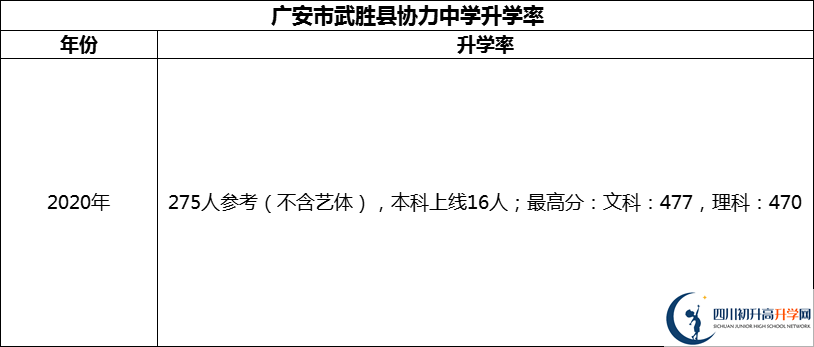 2024年廣安市武勝縣協(xié)力中學升學率怎么樣？