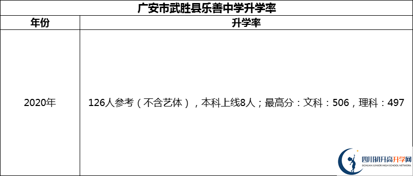 2024年廣安市武勝縣樂善中學(xué)升學(xué)率怎么樣？